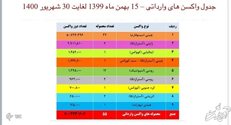 پنجاه و پنجمین محموله واکسن کرونا وارد کشور شد